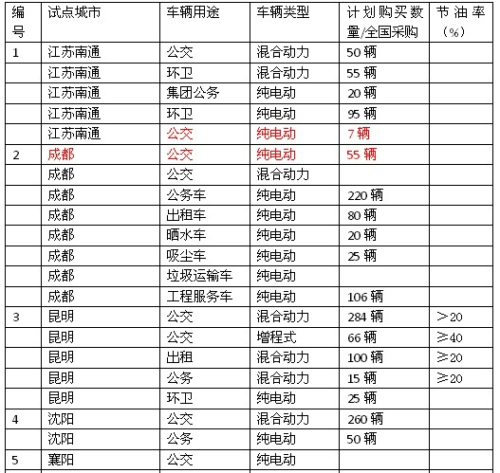 我国21个城市下半年的新能源汽车采购计划